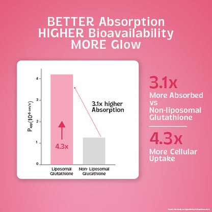 Chicnutrix Glow Advanced – Liposomal Glutathione, Ergothioneine & Strong Antioxidant Formula for Uneven Skin Tone