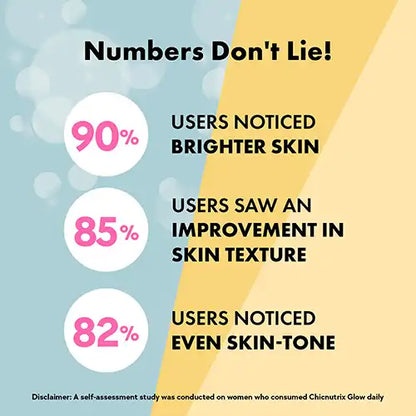 90% Users Noticed Brighter Skin with Chicnutrix Glow Glutathione Tablets – Clinically Proven Results